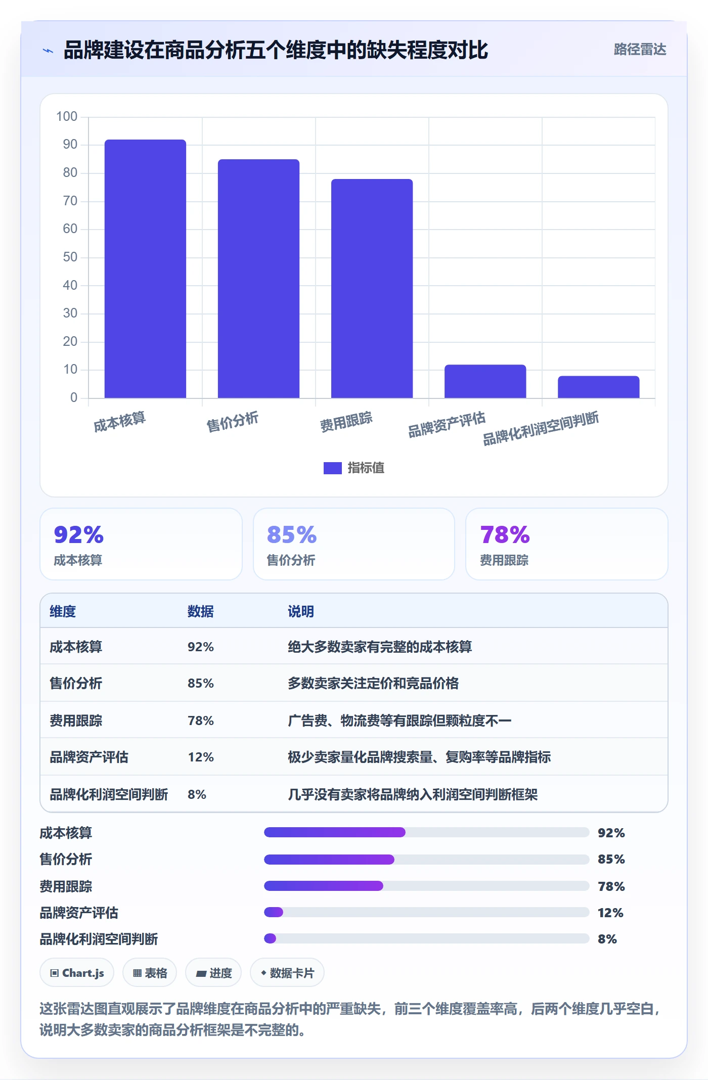 商品分析决策指南：用品牌建设判断利润空间方案