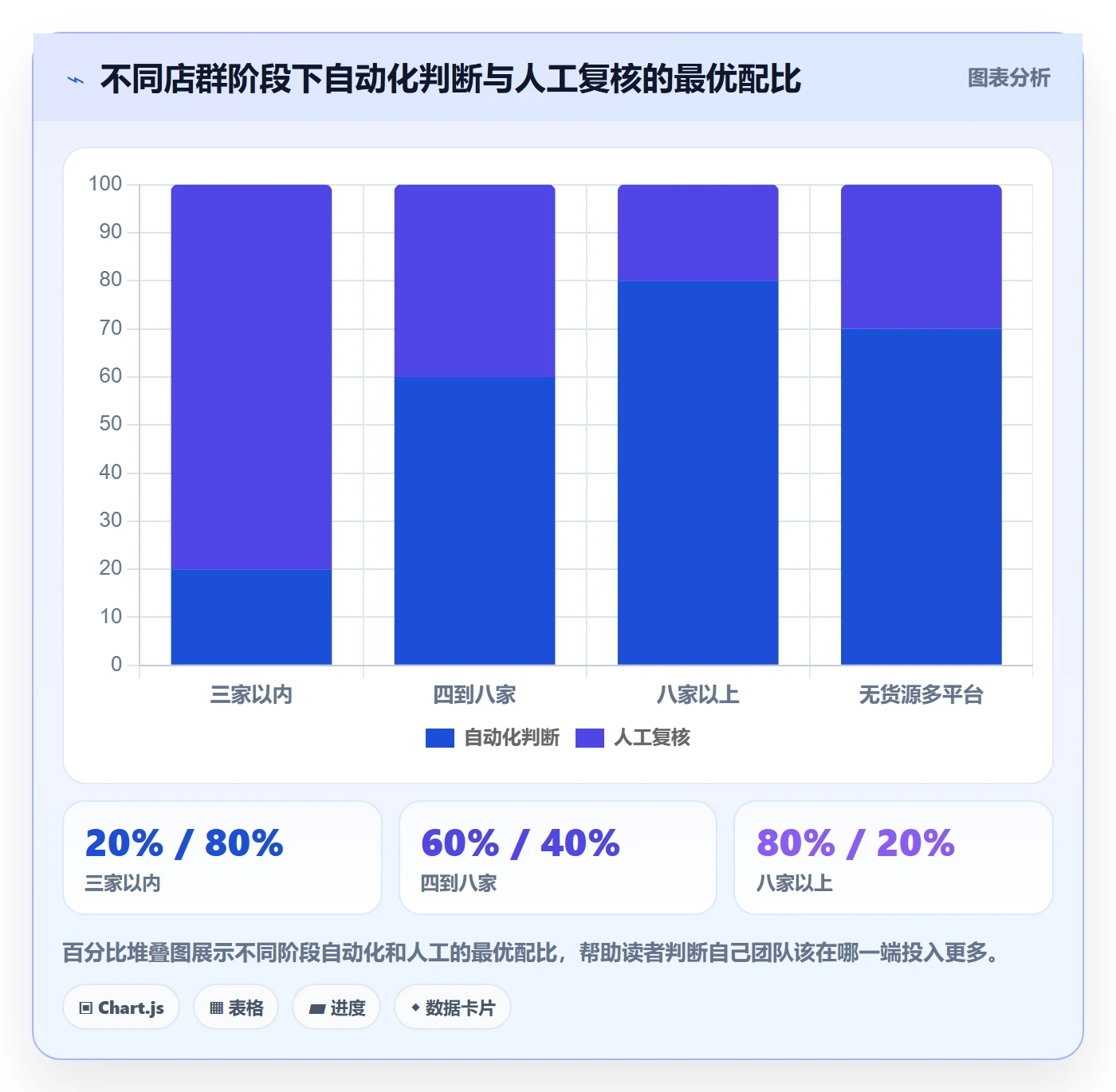 商品分析数据方法：用组合优化支撑店群管理判断
