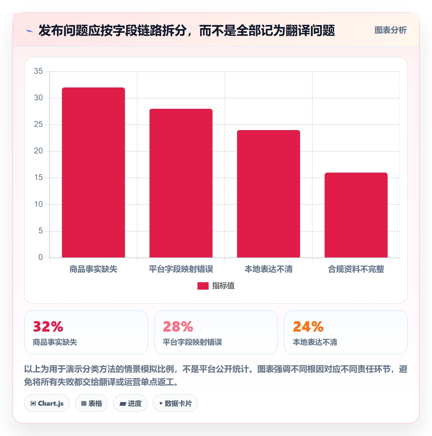 temu工作指南：用本地化运营解决商品发布问题