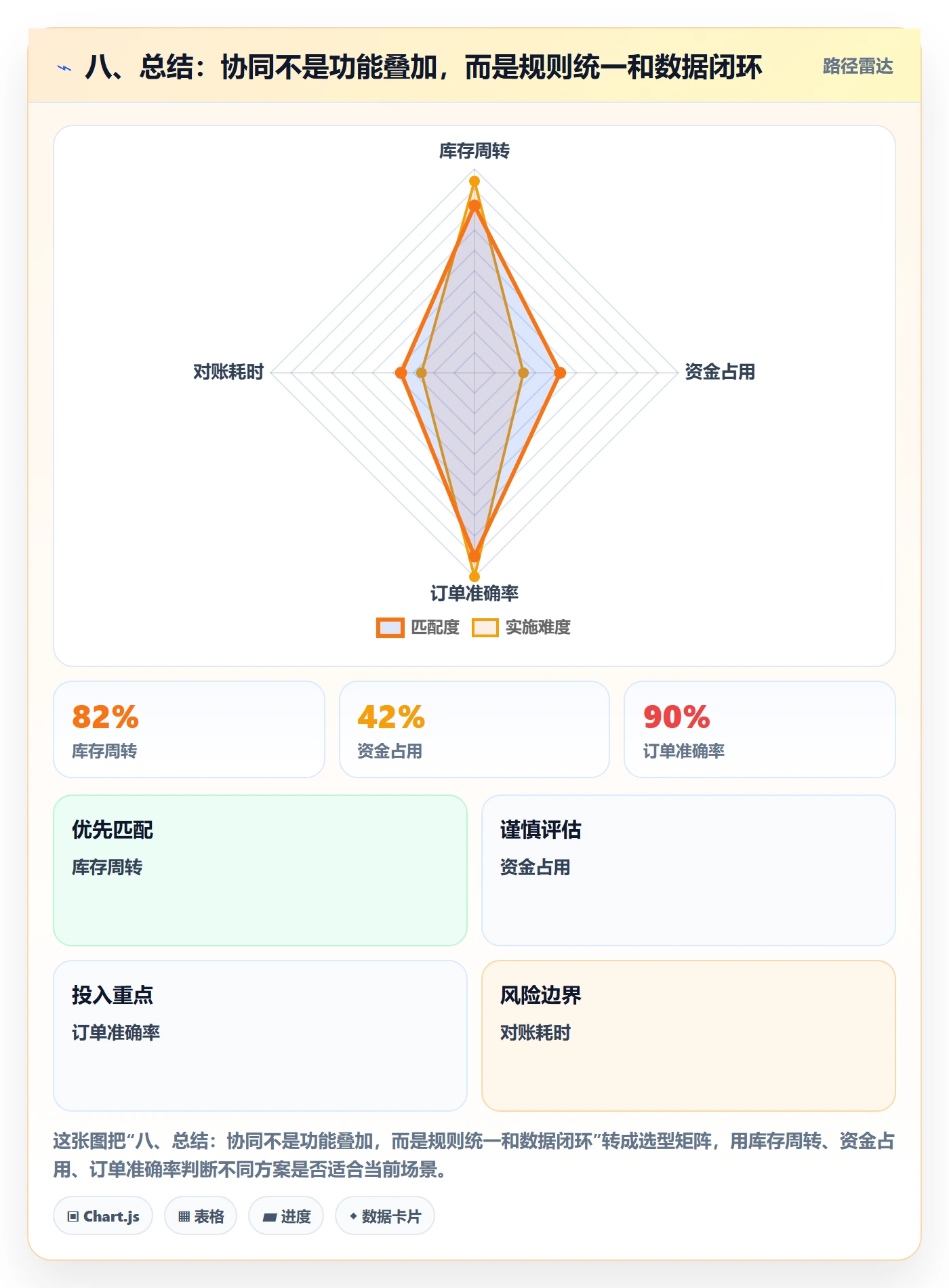 八、总结：协同不是功能叠加，而是规则统一和数据闭环