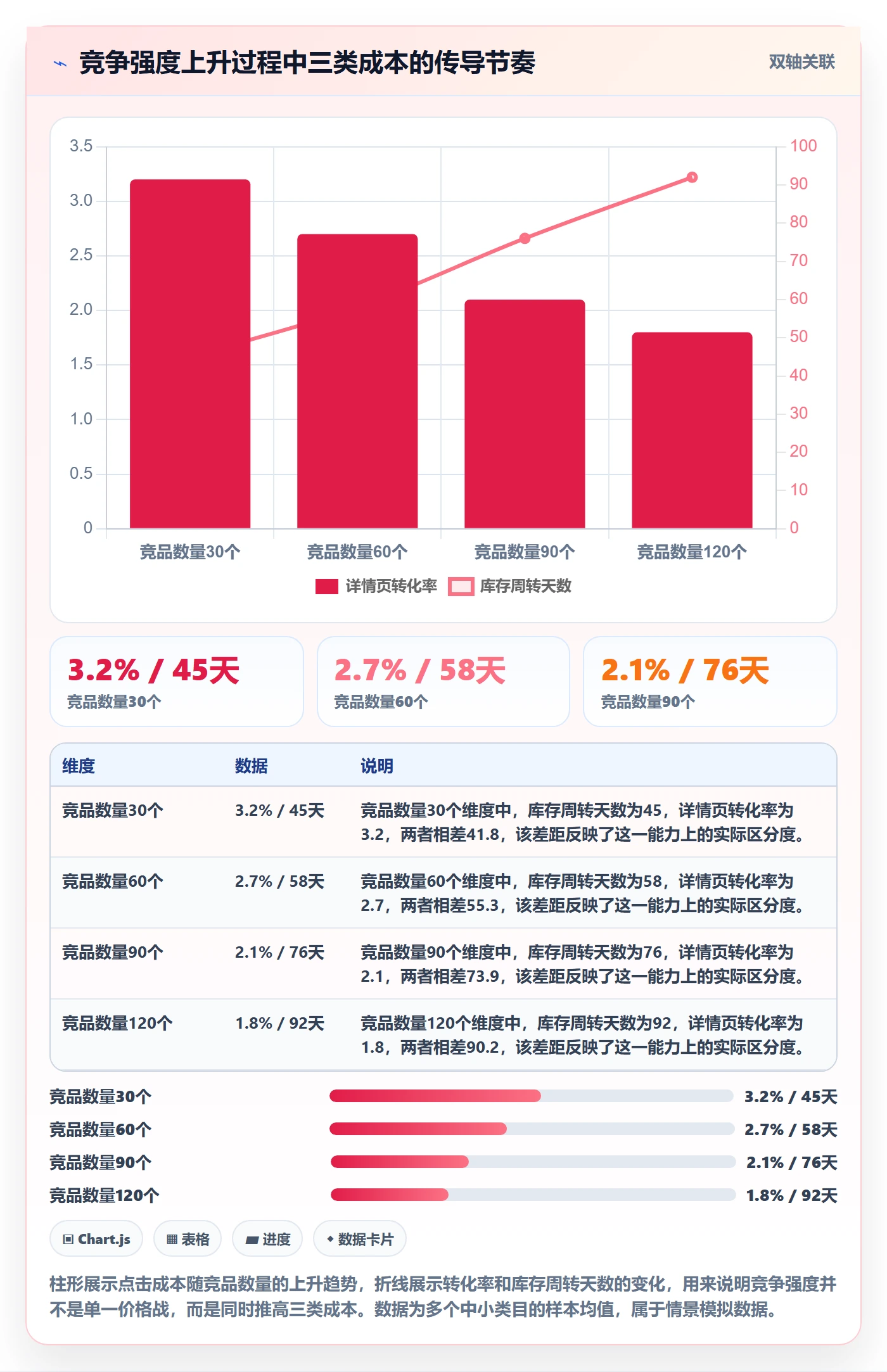 商品分析怎么优化？先从竞争强度的成本控制入手