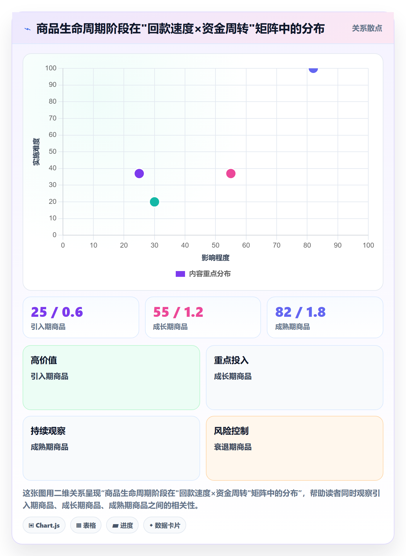 商品分析运营框架：把生命周期纳入回款管理
