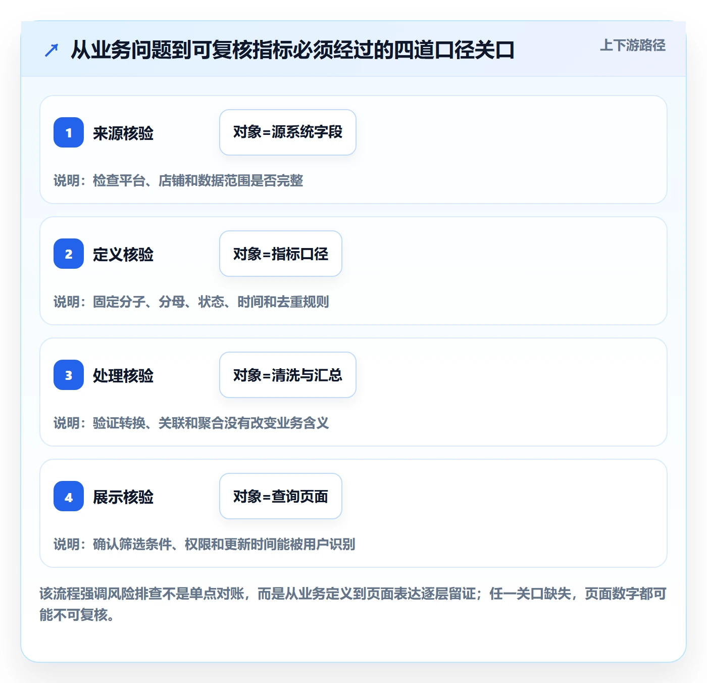 电商数据查询网站实施路径：数据口径如何完成风险排查