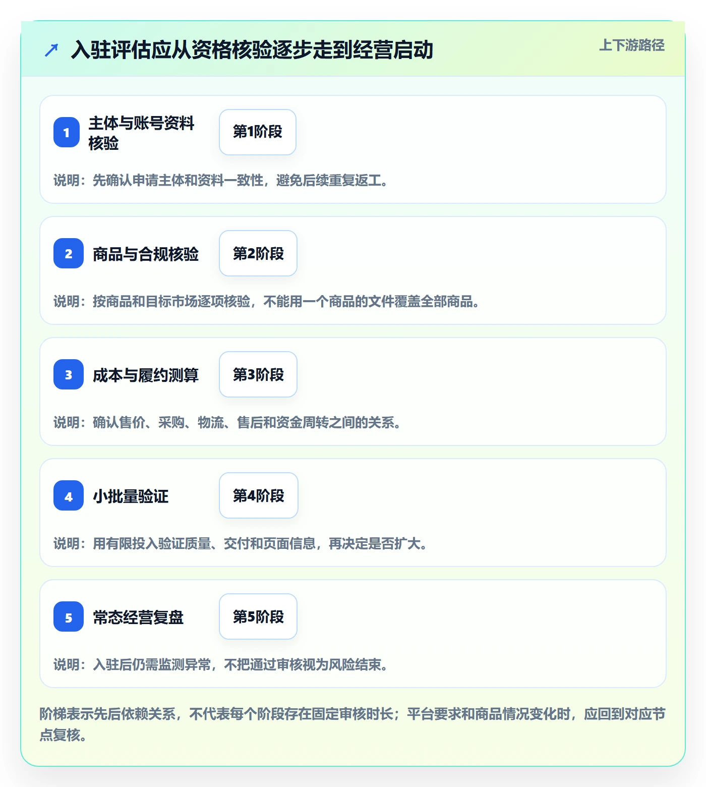 temu使用技巧：平台入驻对应的问题清单方法