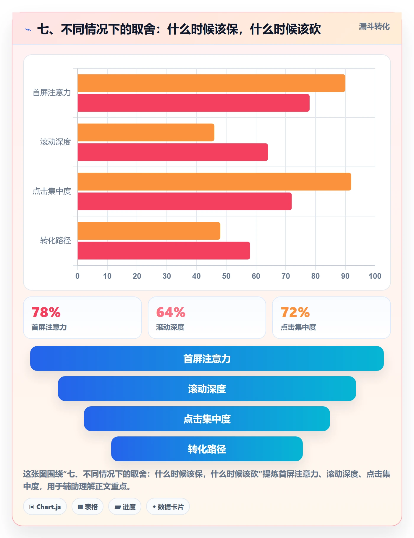 七、不同情况下的取舍：什么时候该保，什么时候该砍