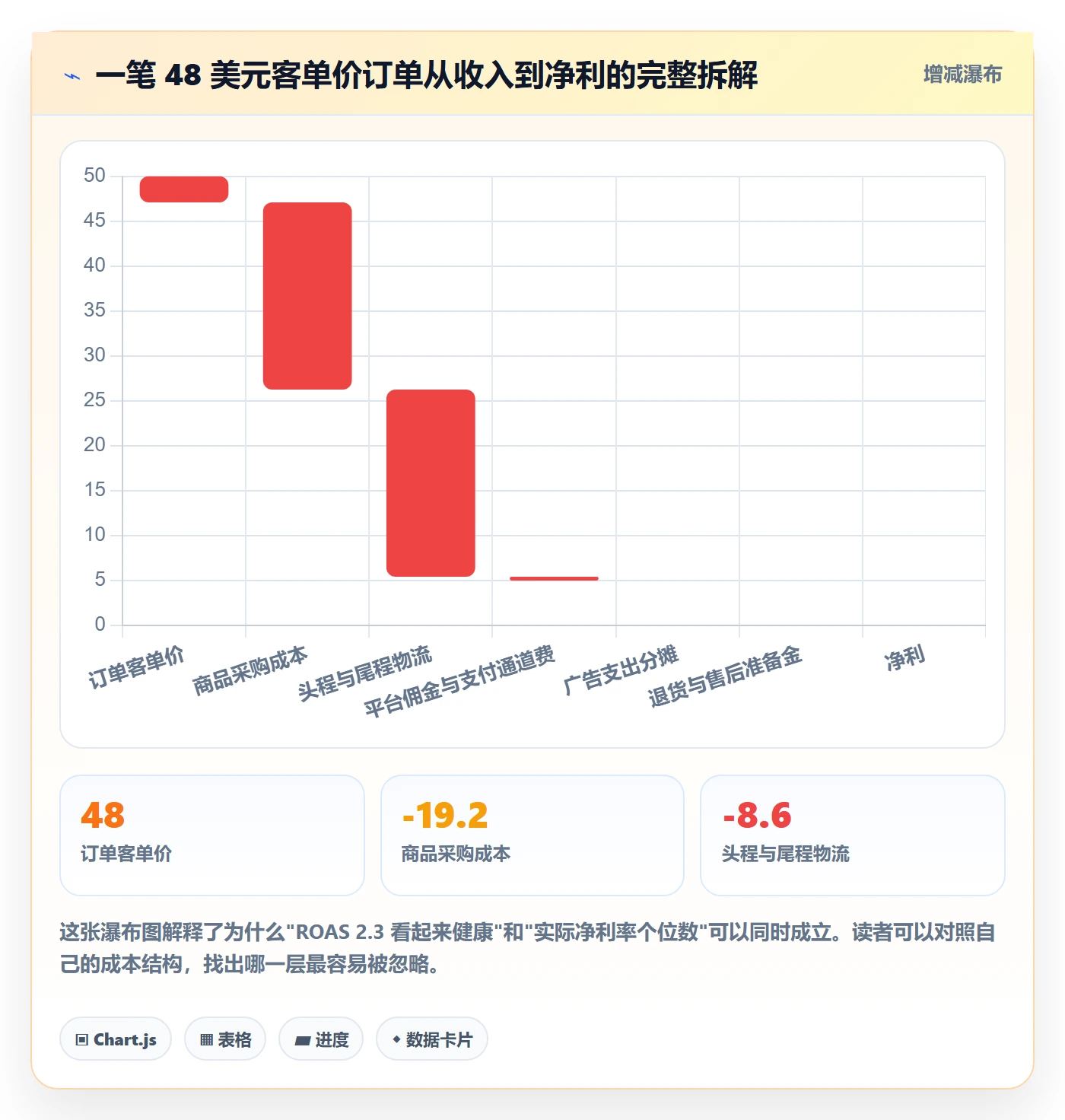 跨境电商运营问题诊断：广告投放如何用增长策略改进