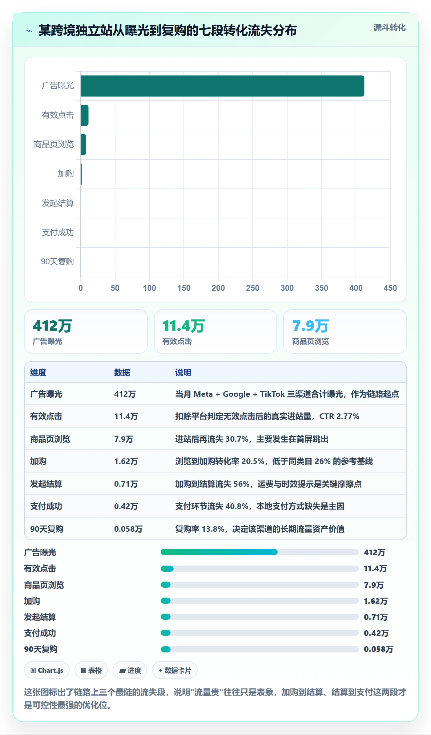 跨境电商运营应用思路：围绕流量获取拆解数据复盘