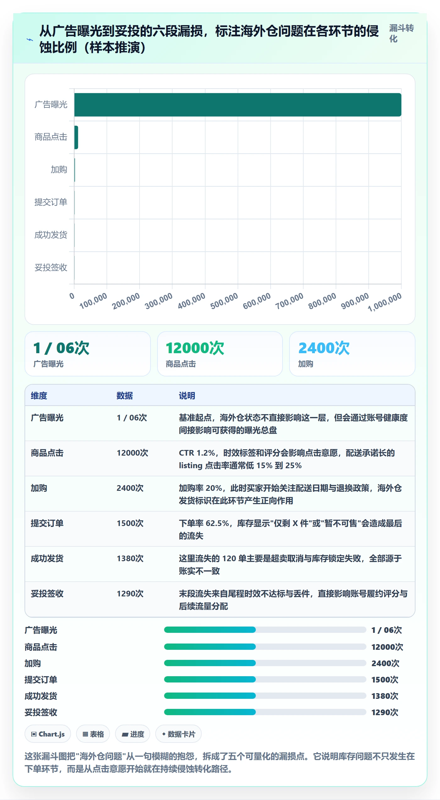 跨境电商运营执行标准：流量获取环节如何体现海外仓管理