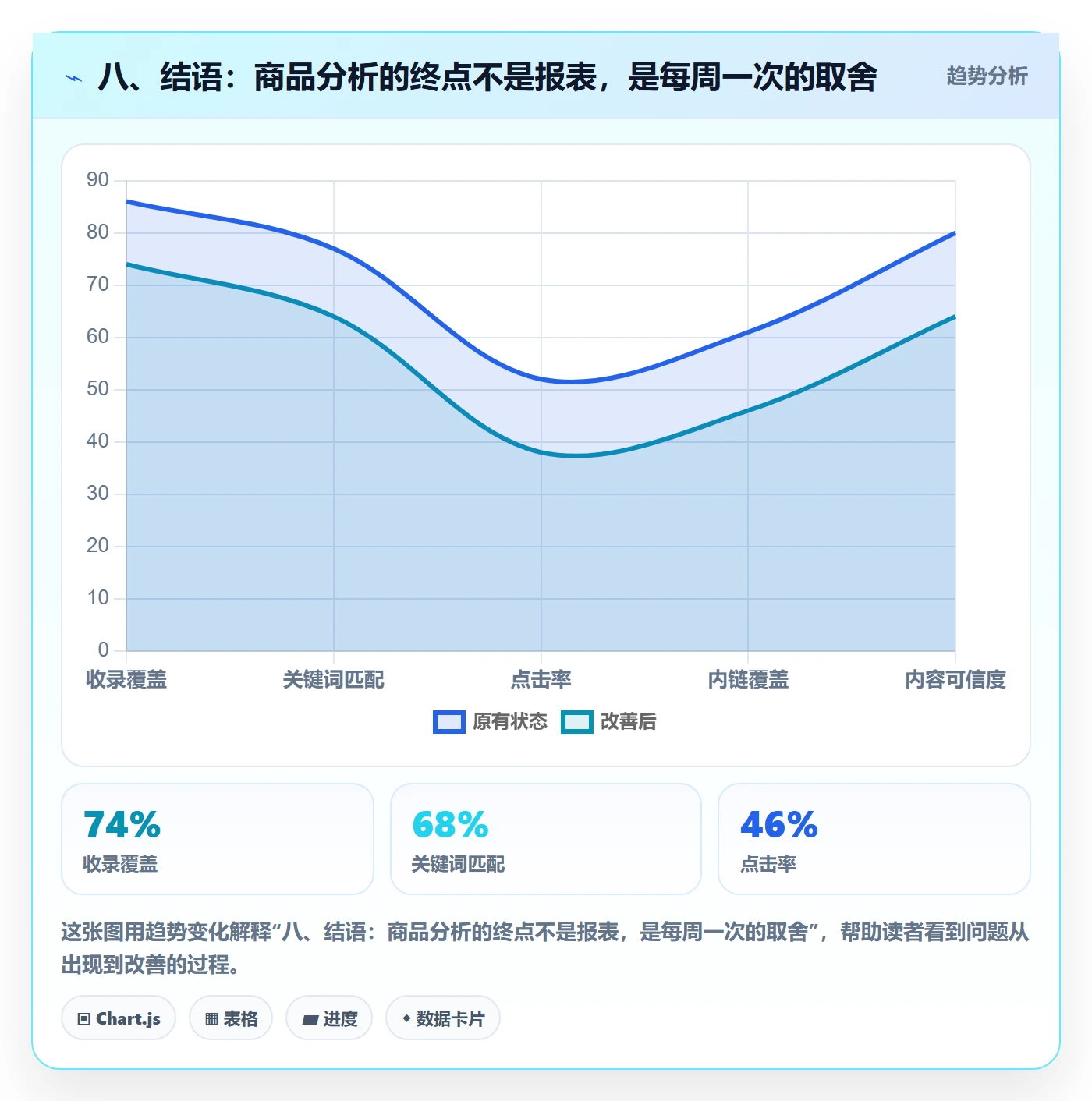 八、结语：商品分析的终点不是报表，是每周一次的取舍