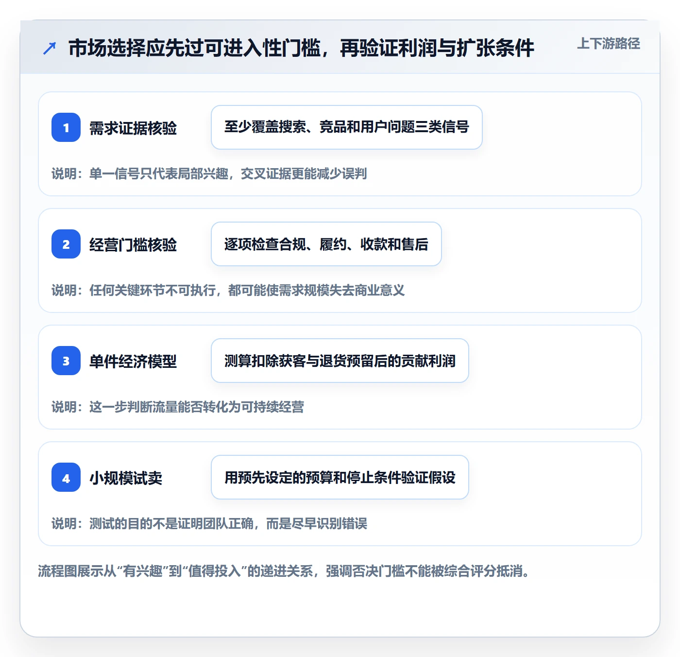 跨境电商使用技巧：市场选择对应的问题清单方法