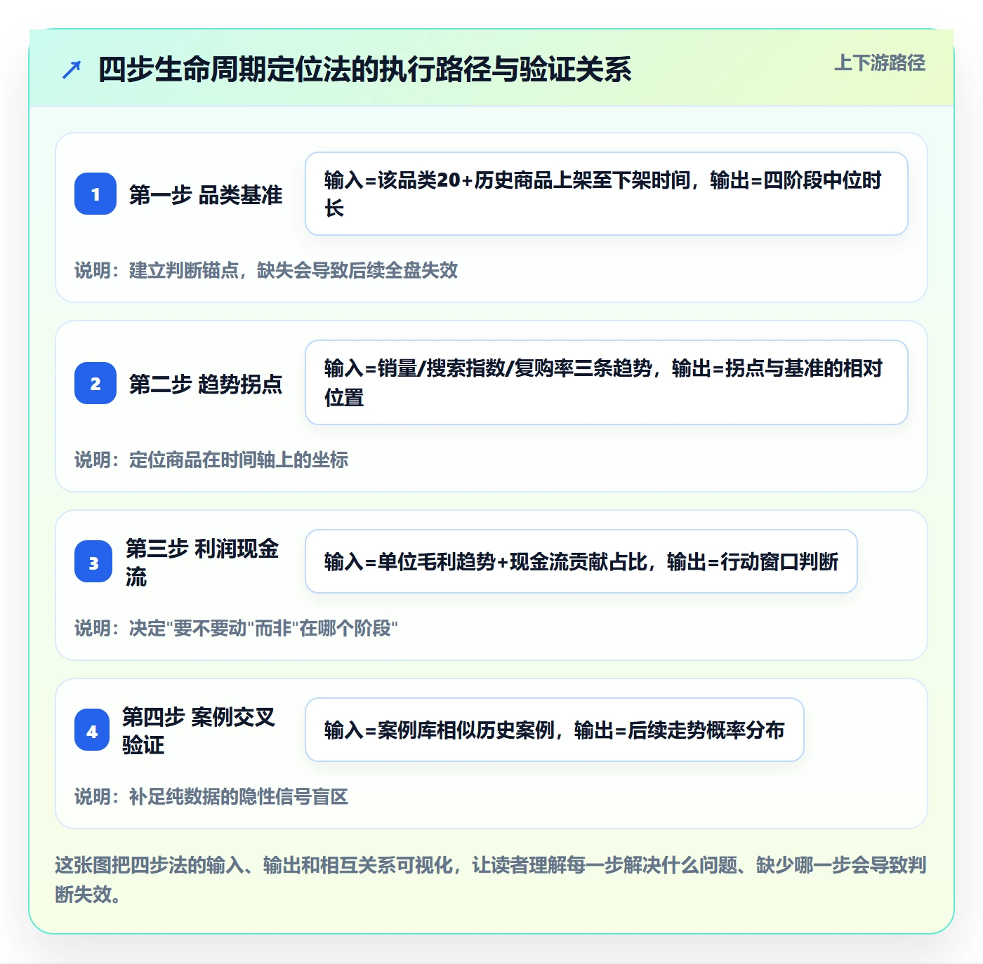 想做好商品分析，先掌握案例拆解中的生命周期