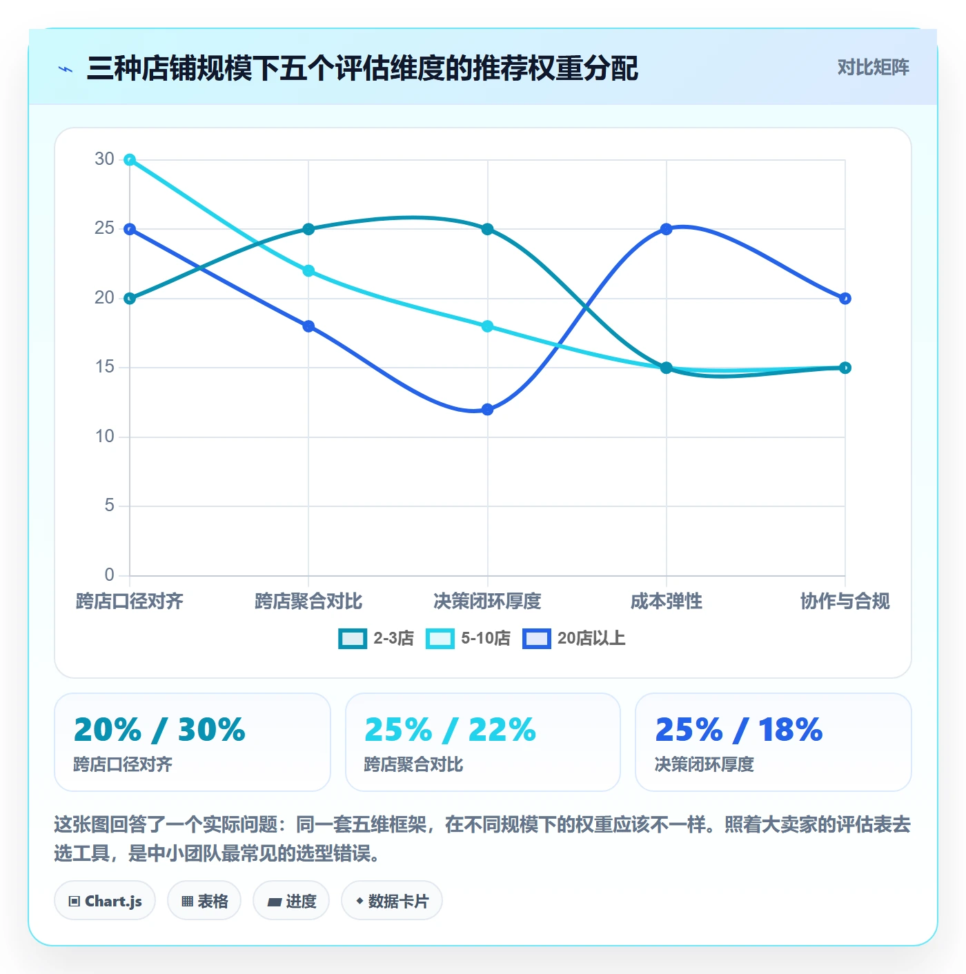 亚马逊软件选择标准：选品工具维度如何评估多店经营