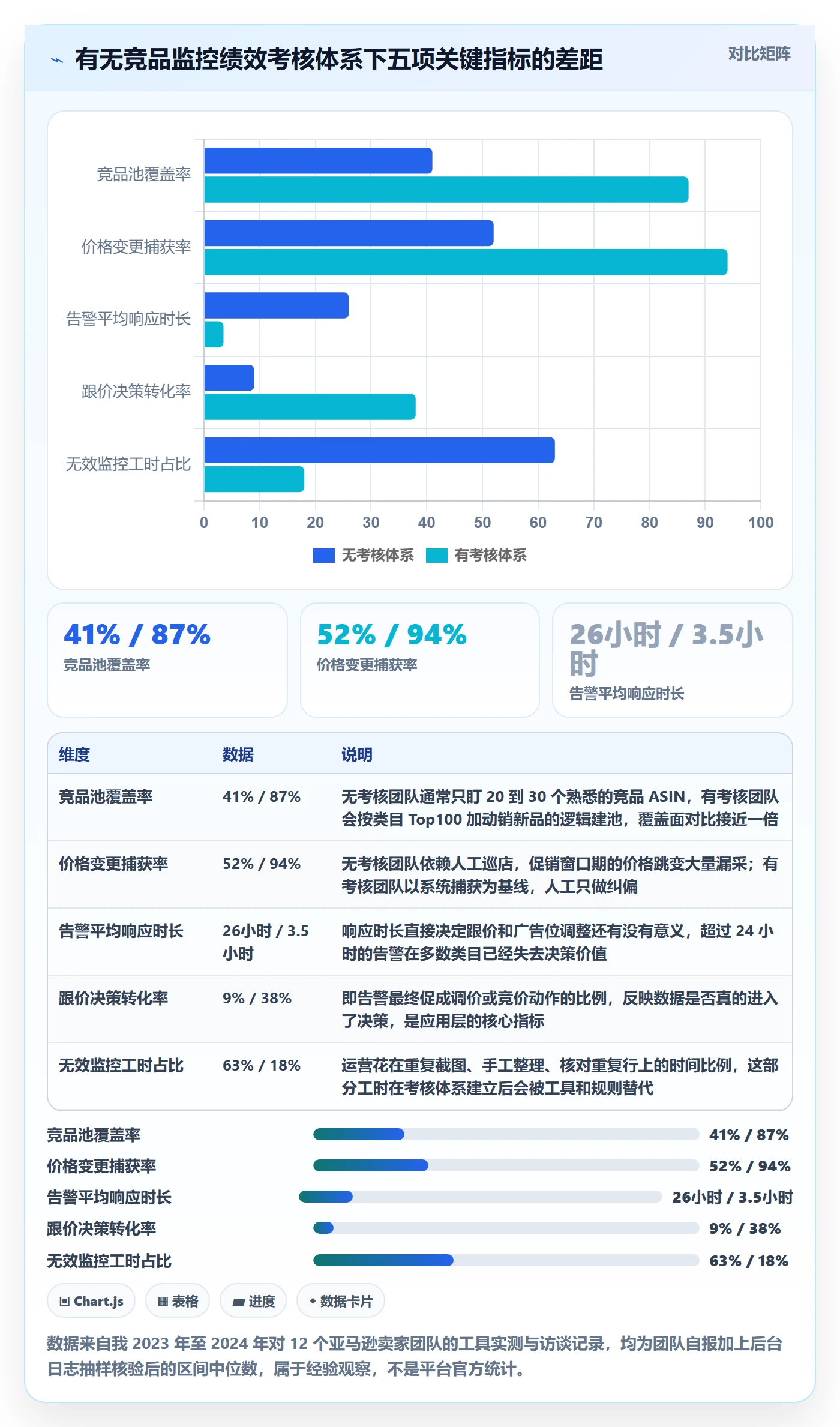 亚马逊软件怎么优化？先从竞品监控的绩效考核入手