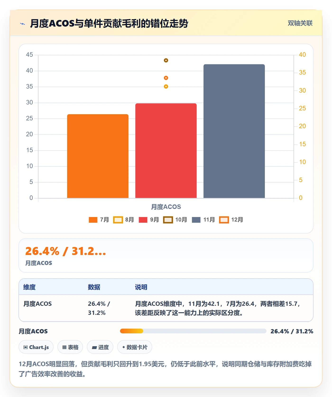 亚马逊软件升级方案：用趋势观察改善利润核算