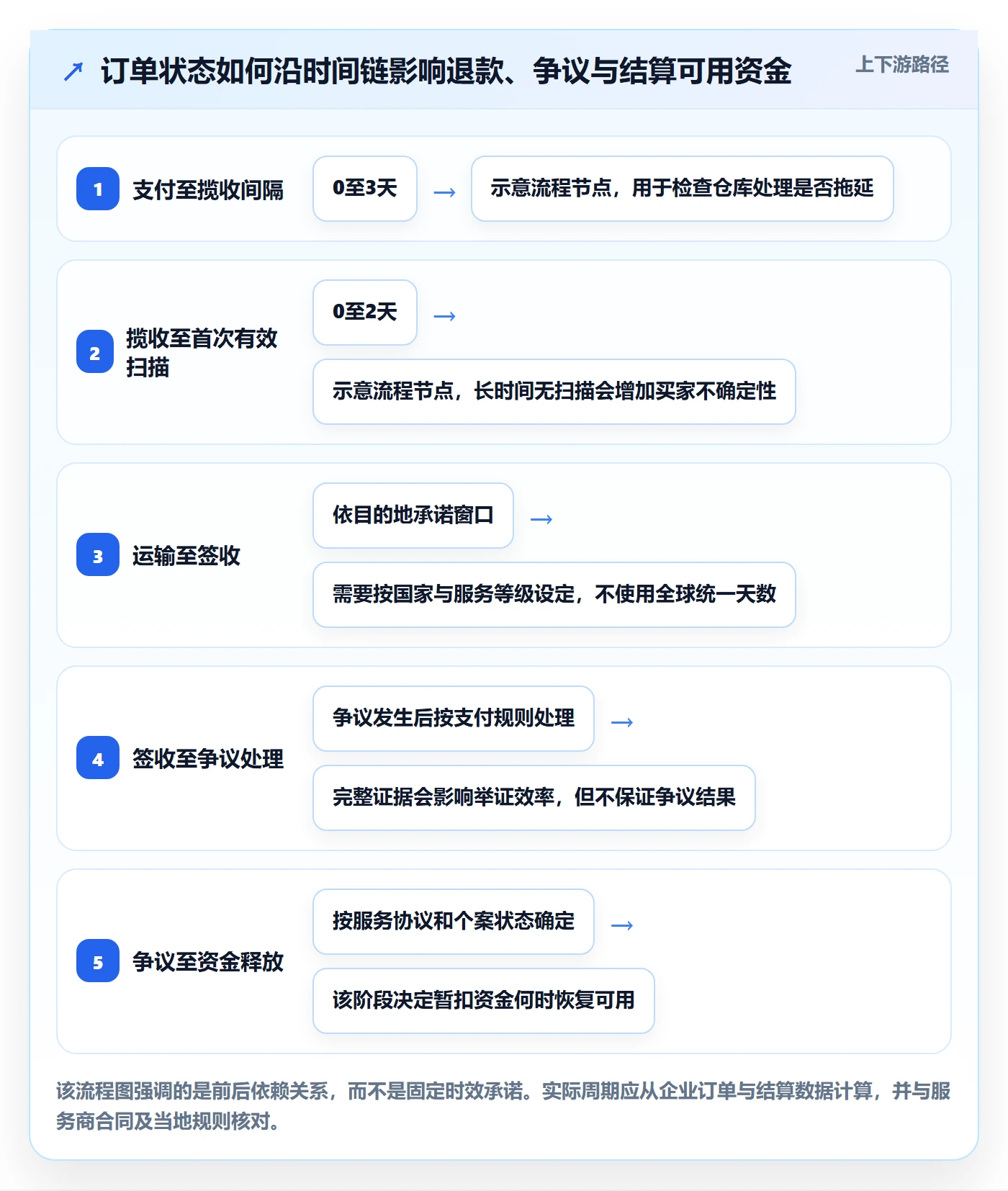 跨境电商检查方法：通过支付结算评估物流方案质量