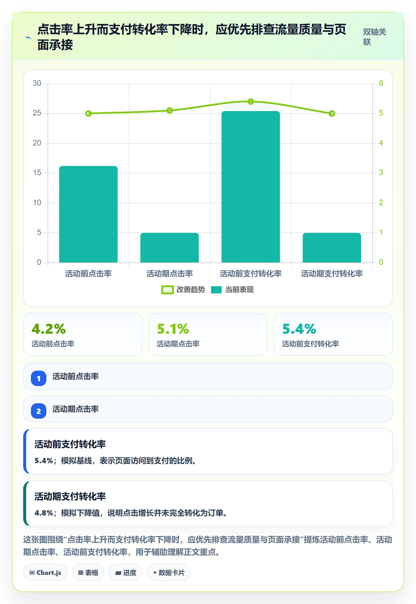 temu管理模板：围绕活动流量开展精细化运营