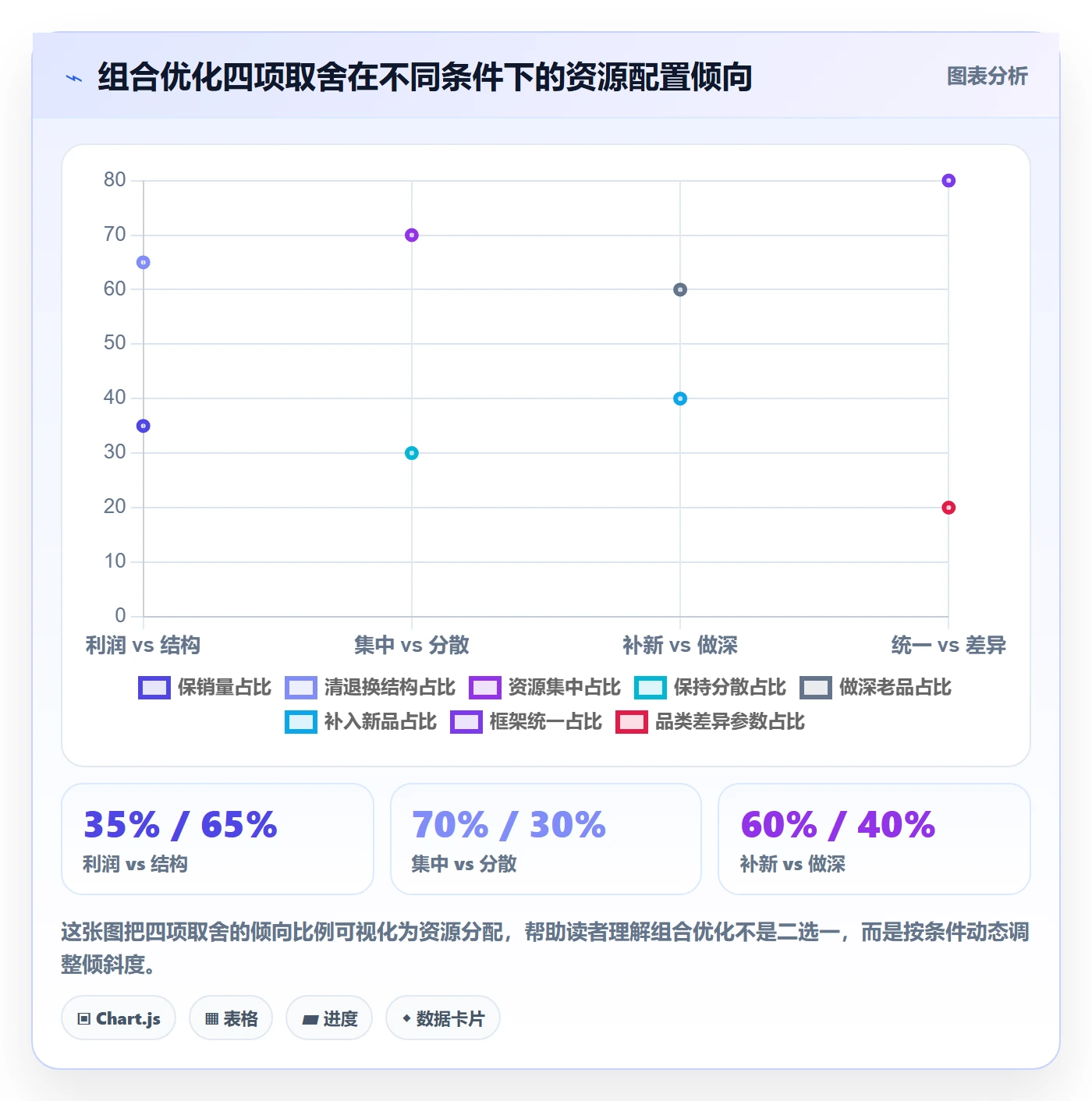 商品分析决策指南：用标准化管理判断组合优化方案