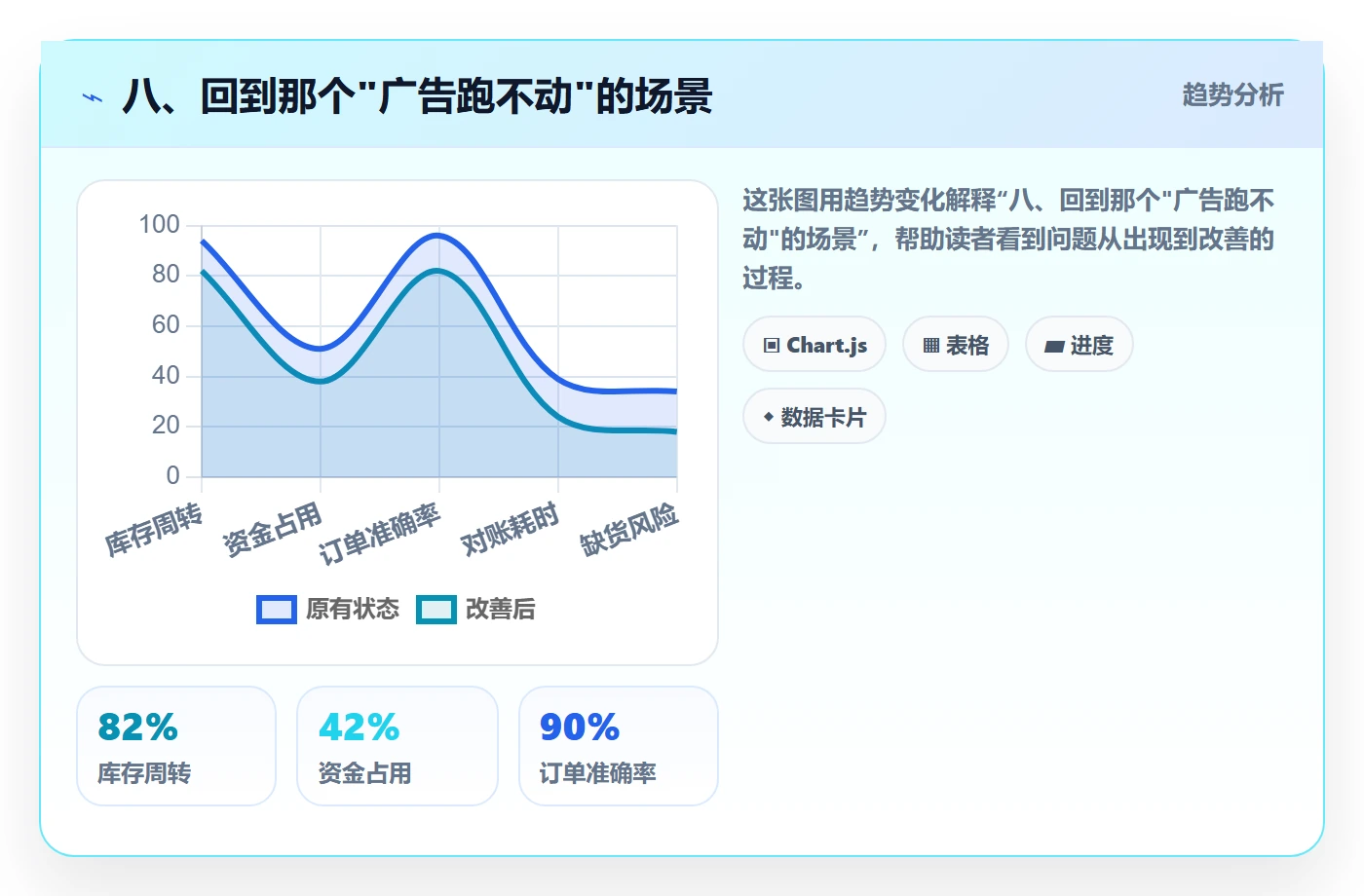 八、回到那个"广告跑不动"的场景