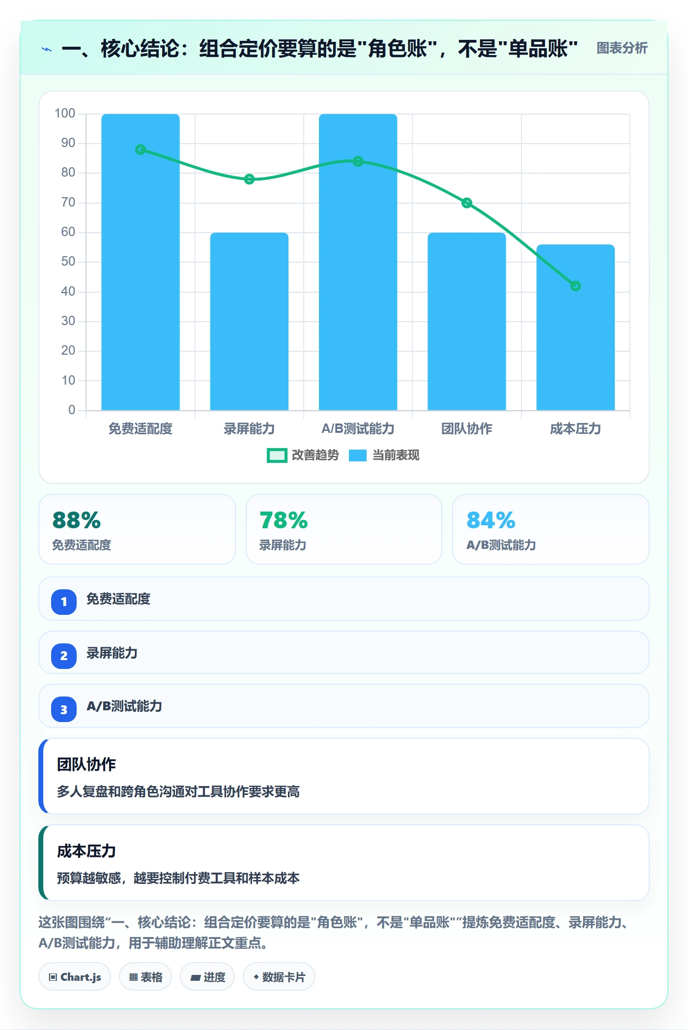 一、核心结论：组合定价要算的是"角色账"，不是"单品账"