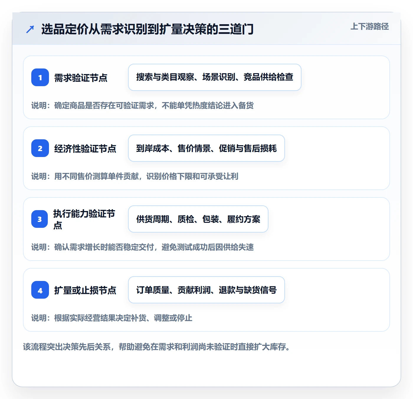 temu场景解析：选品定价中的指标体系怎么处理