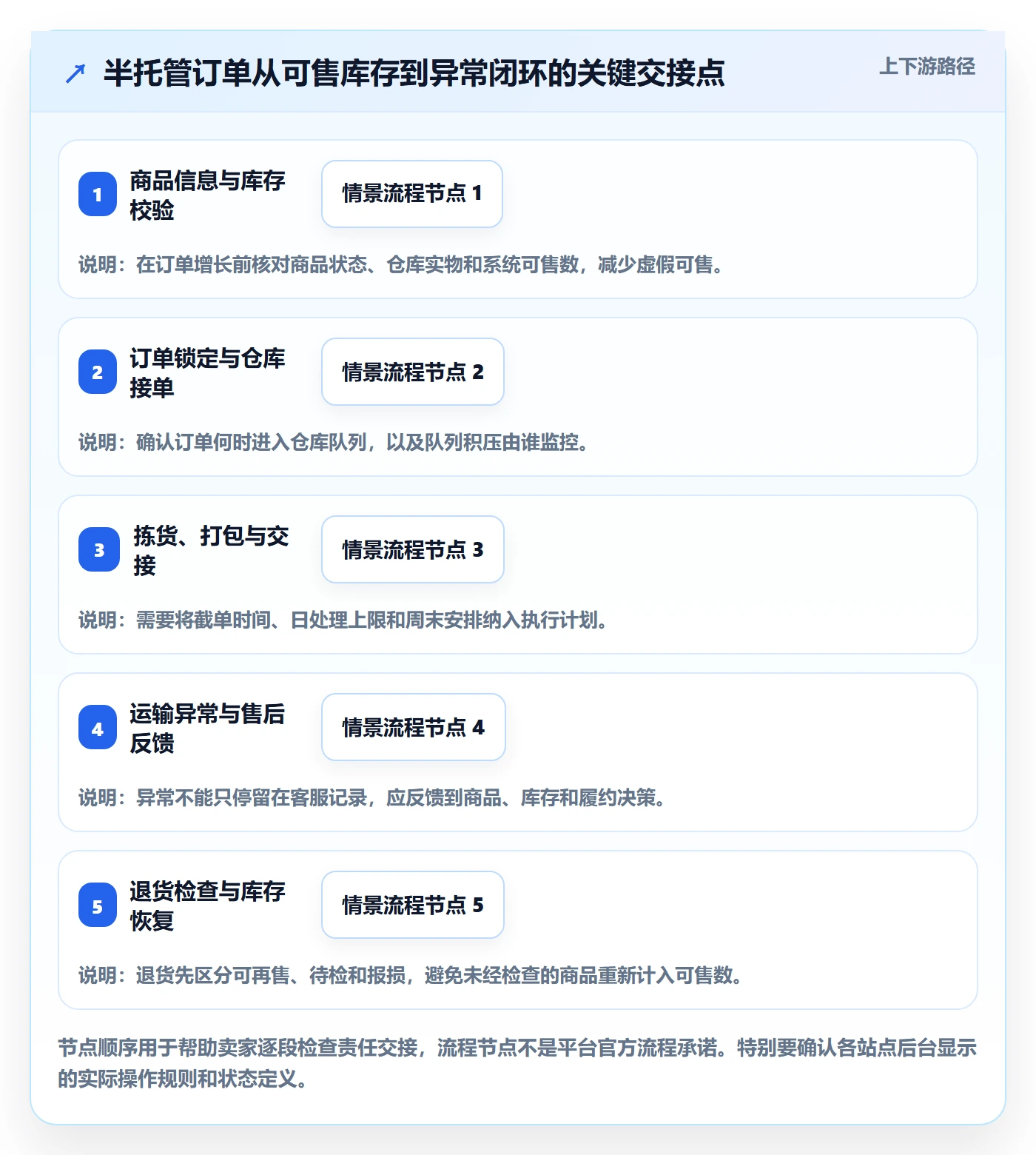 temu工作指南：用旺季准备解决半托管模式问题