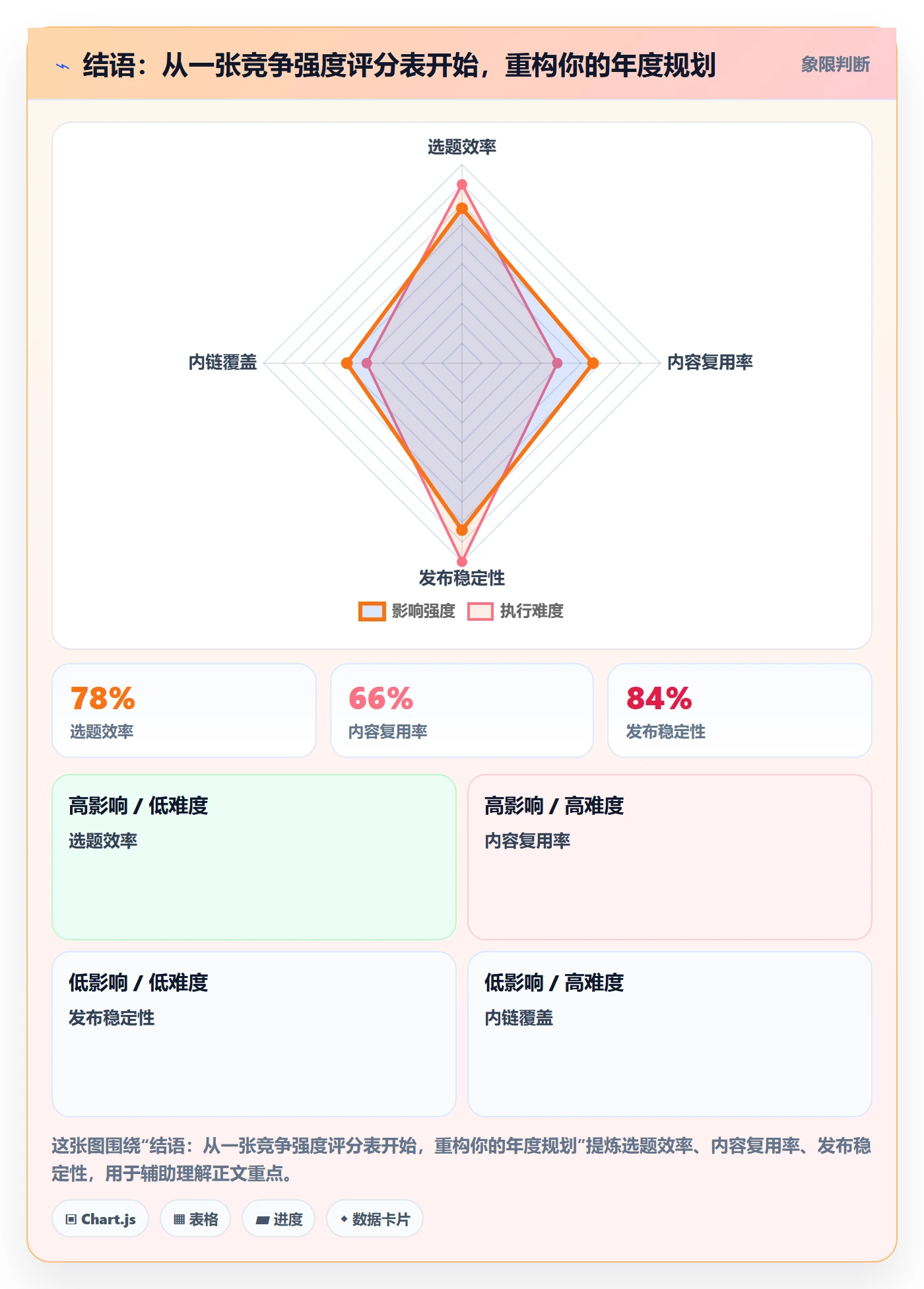 结语：从一张竞争强度评分表开始，重构你的年度规划
