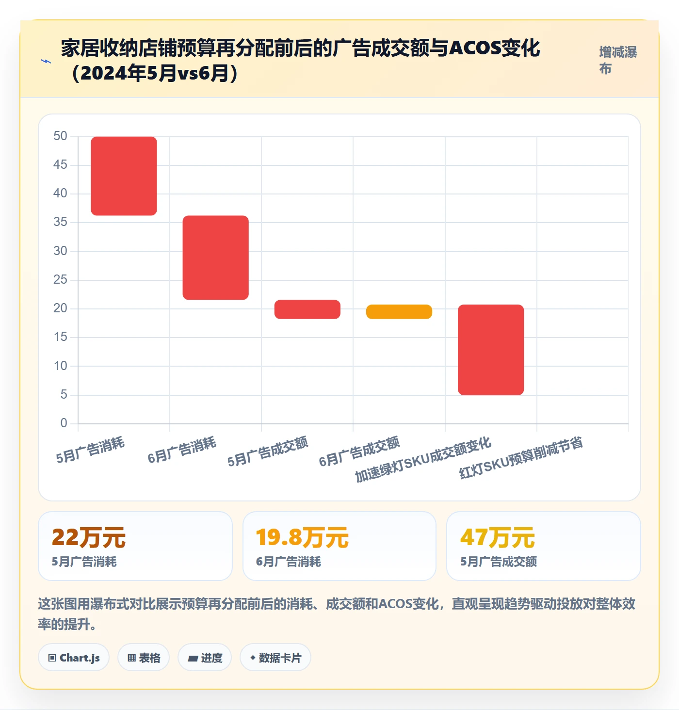 商品分析运营框架：把销量趋势纳入广告投放