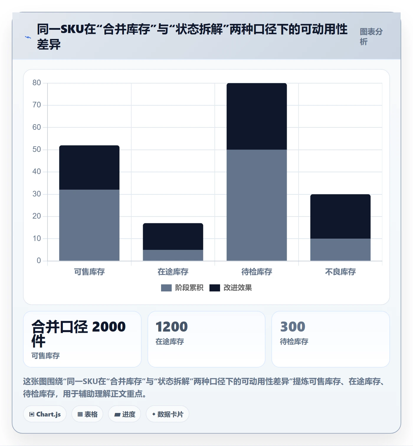 erp跨境电商数据方法：用库存管理支撑问题清单判断