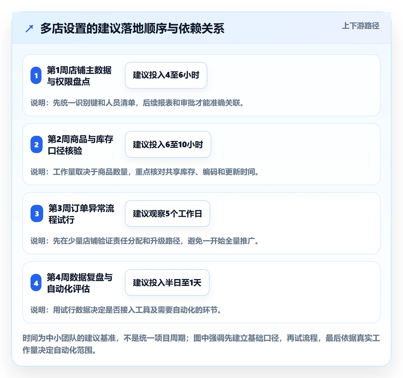 temu配置指南：账号绩效需要哪些多店经营设置