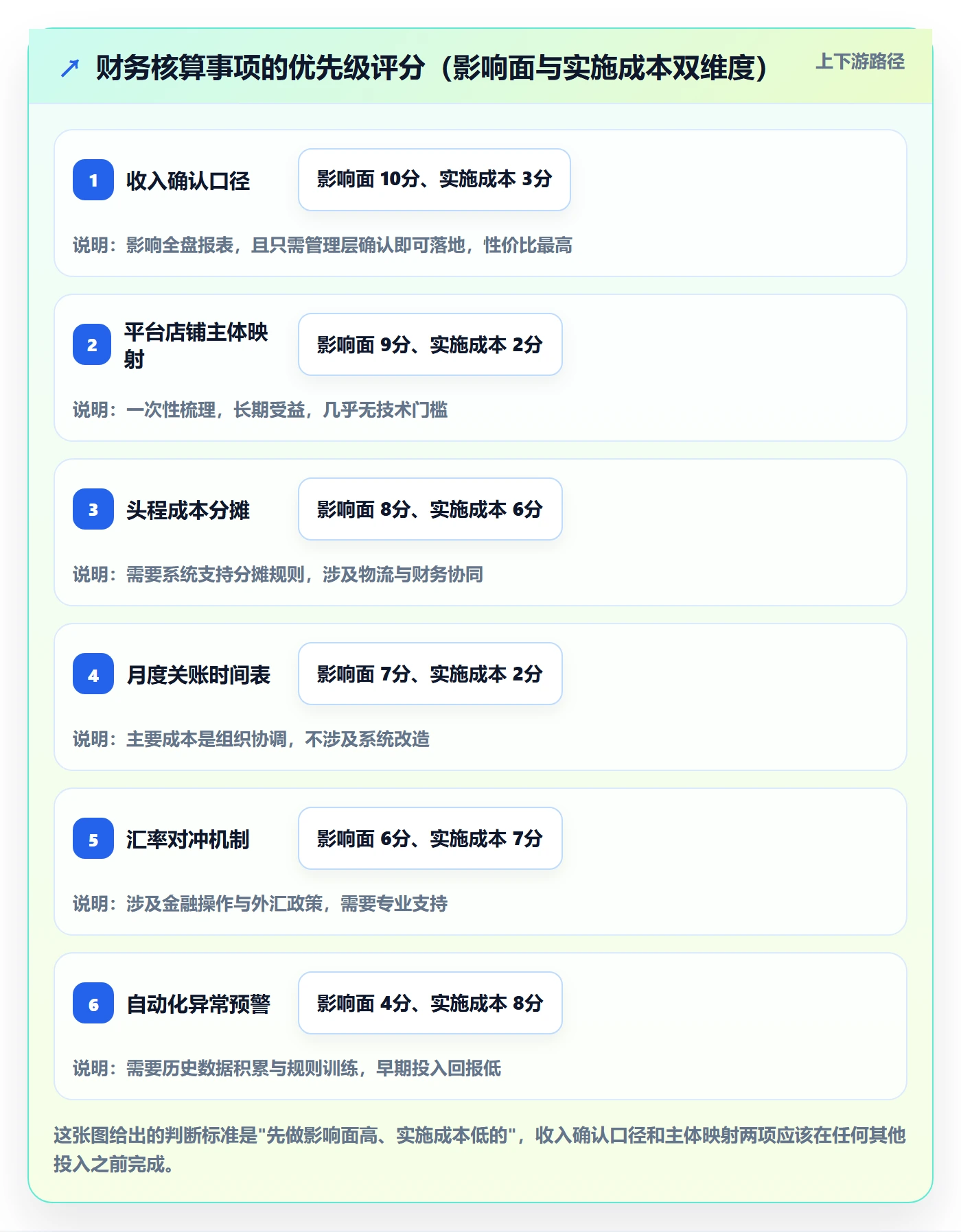 erp跨境电商运营框架:把财务核算纳入年度规划