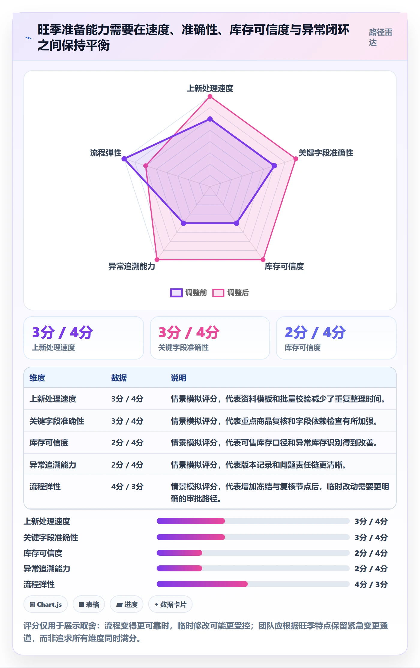 temu问题诊断：商品发布如何用旺季准备改进