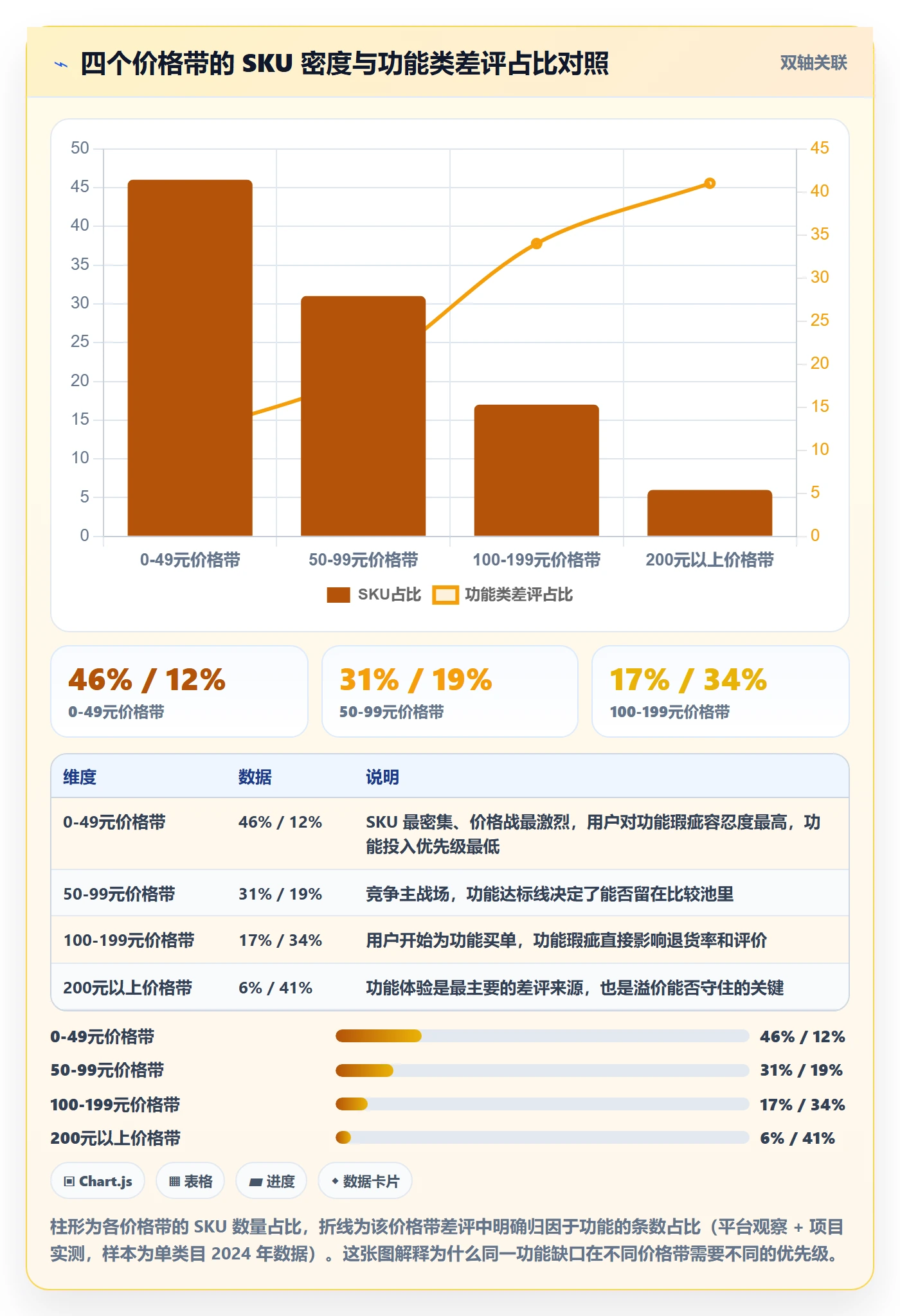 商品分析数据方法：用竞争强度支撑核心功能判断