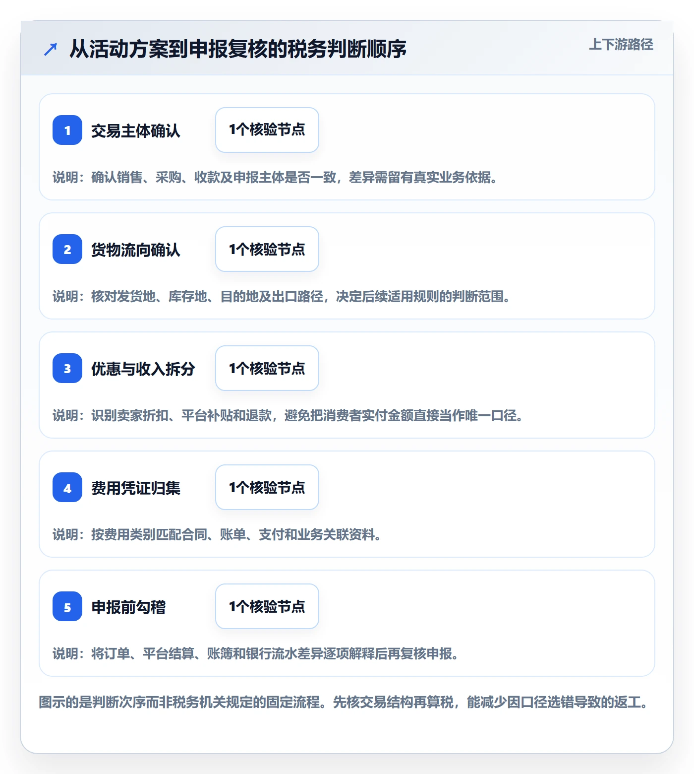 temu实用方法：围绕活动流量建立税务筹划