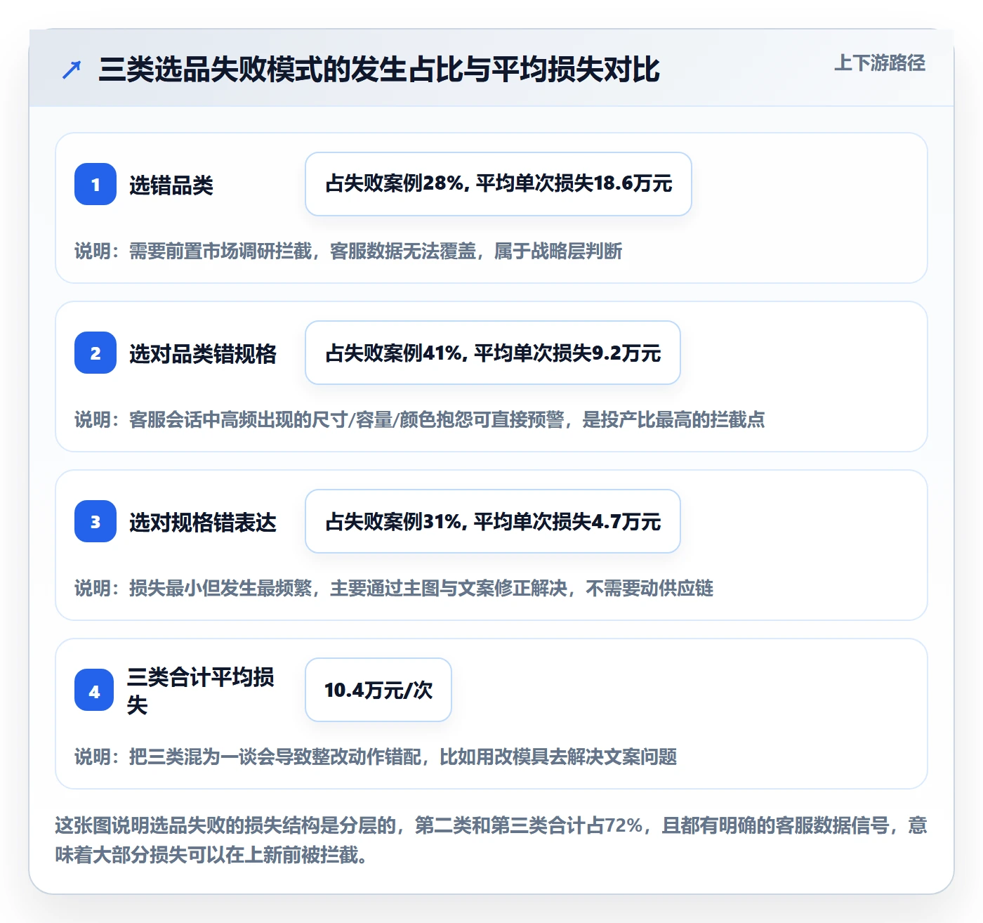 跨境电商运营问题诊断：选品上新如何用客户服务改进