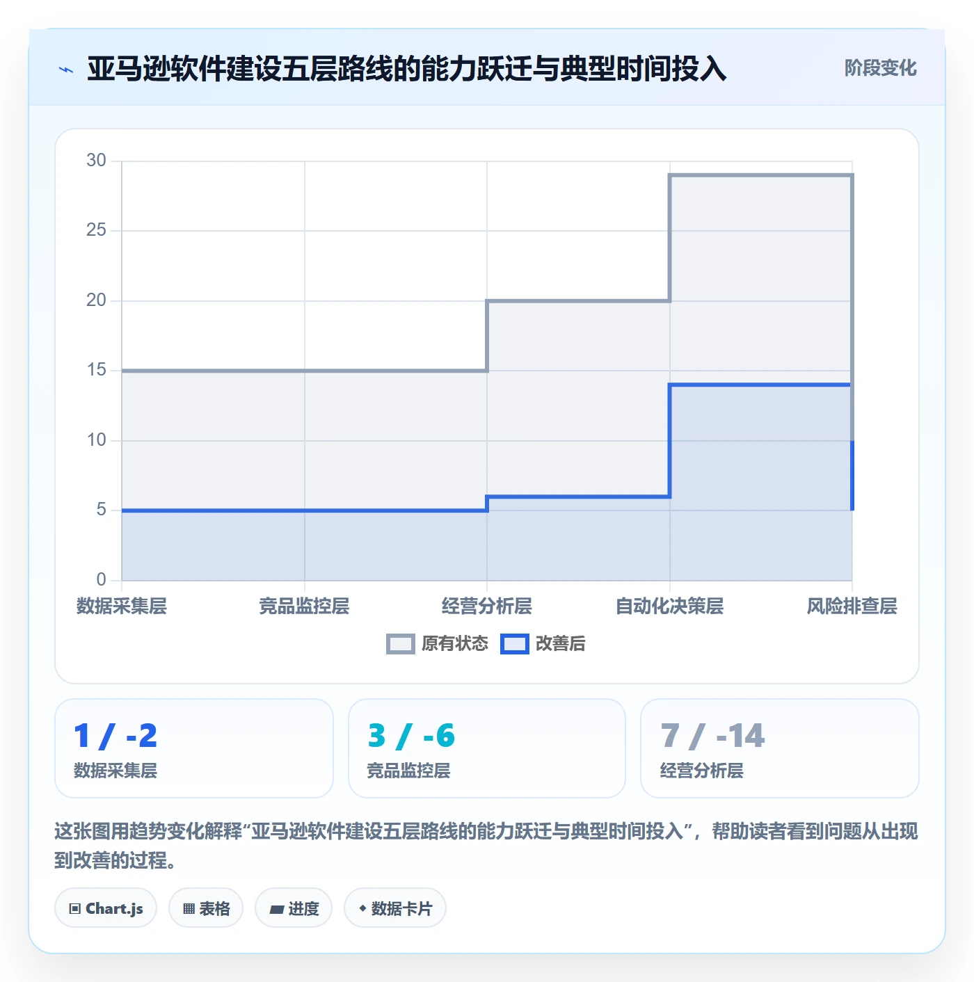 亚马逊软件建设路线：从竞品监控到风险排查分几步