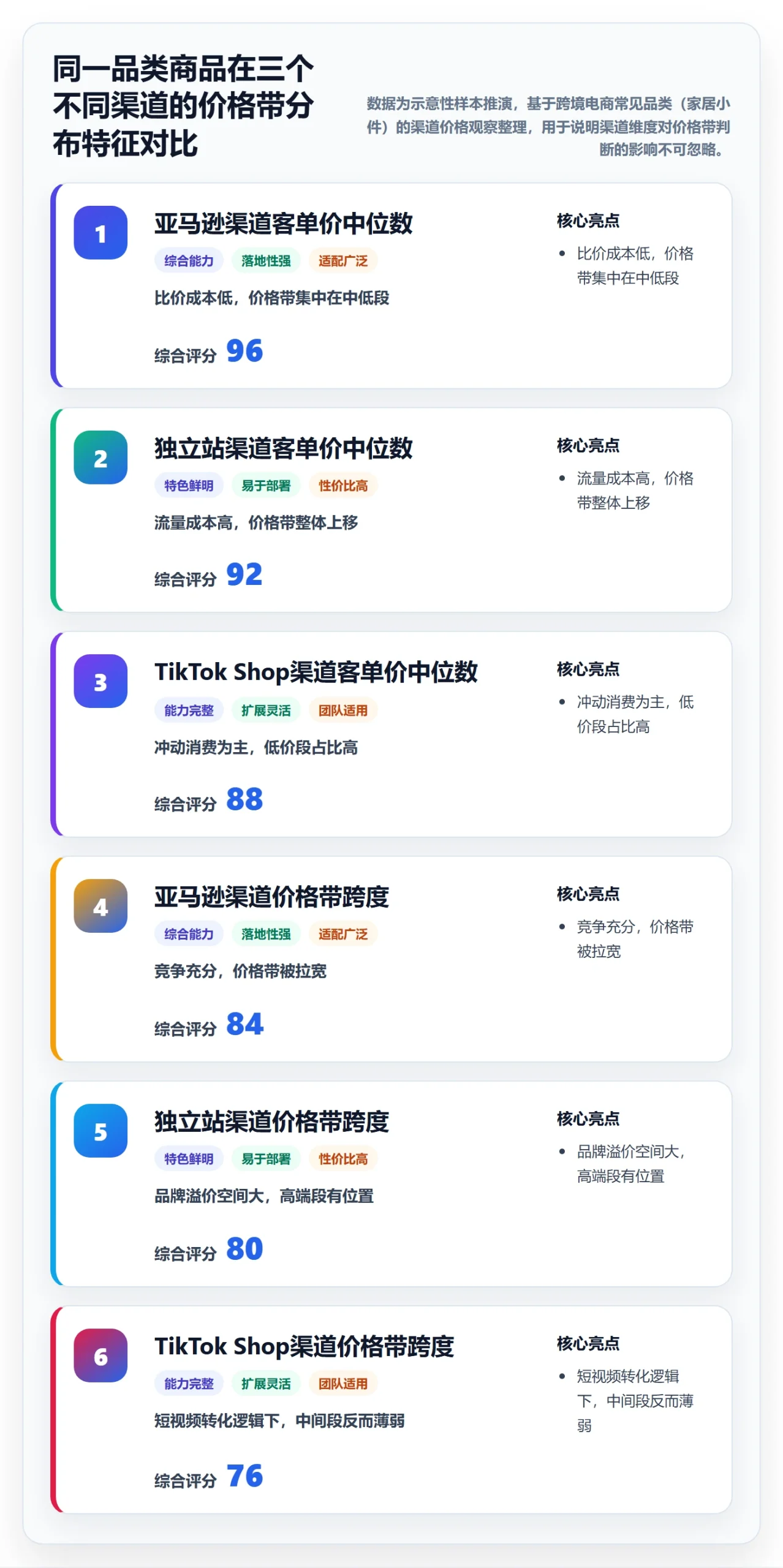商品分析决策指南：用流程设计判断价格带方案