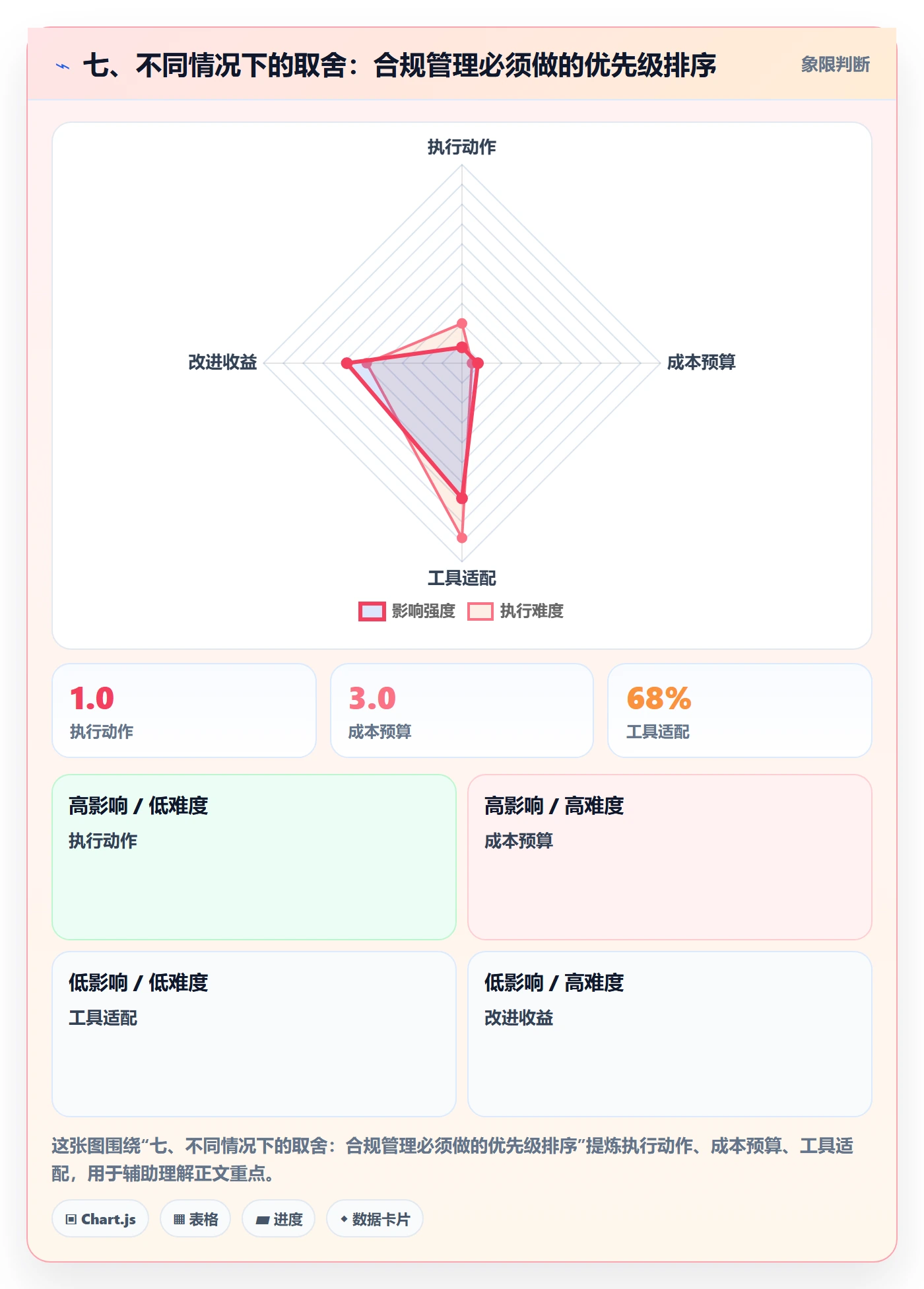 七、不同情况下的取舍：合规管理必须做的优先级排序