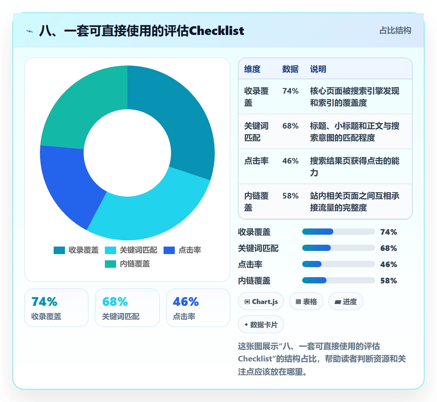 八、一套可直接使用的评估Checklist
