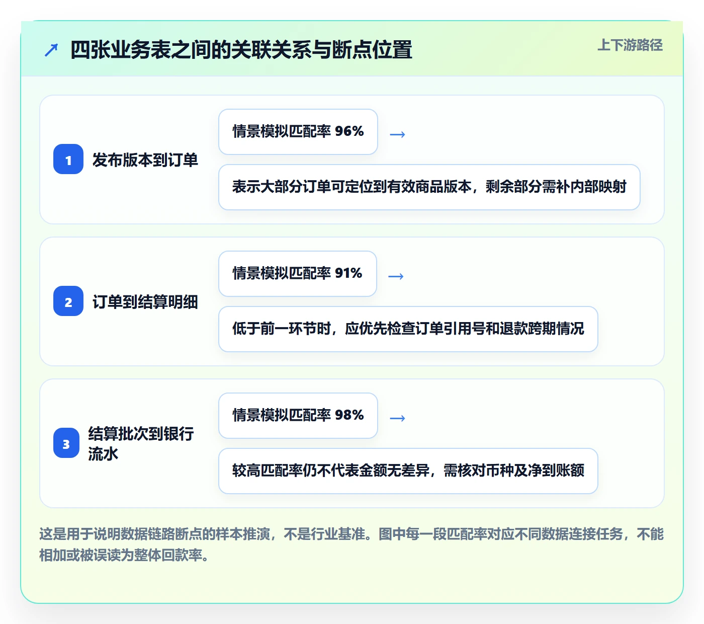 temu管理模板：围绕商品发布开展回款管理