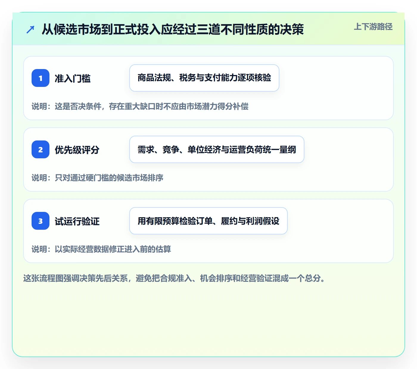 跨境电商配置指南：市场选择需要哪些标准化管理设置