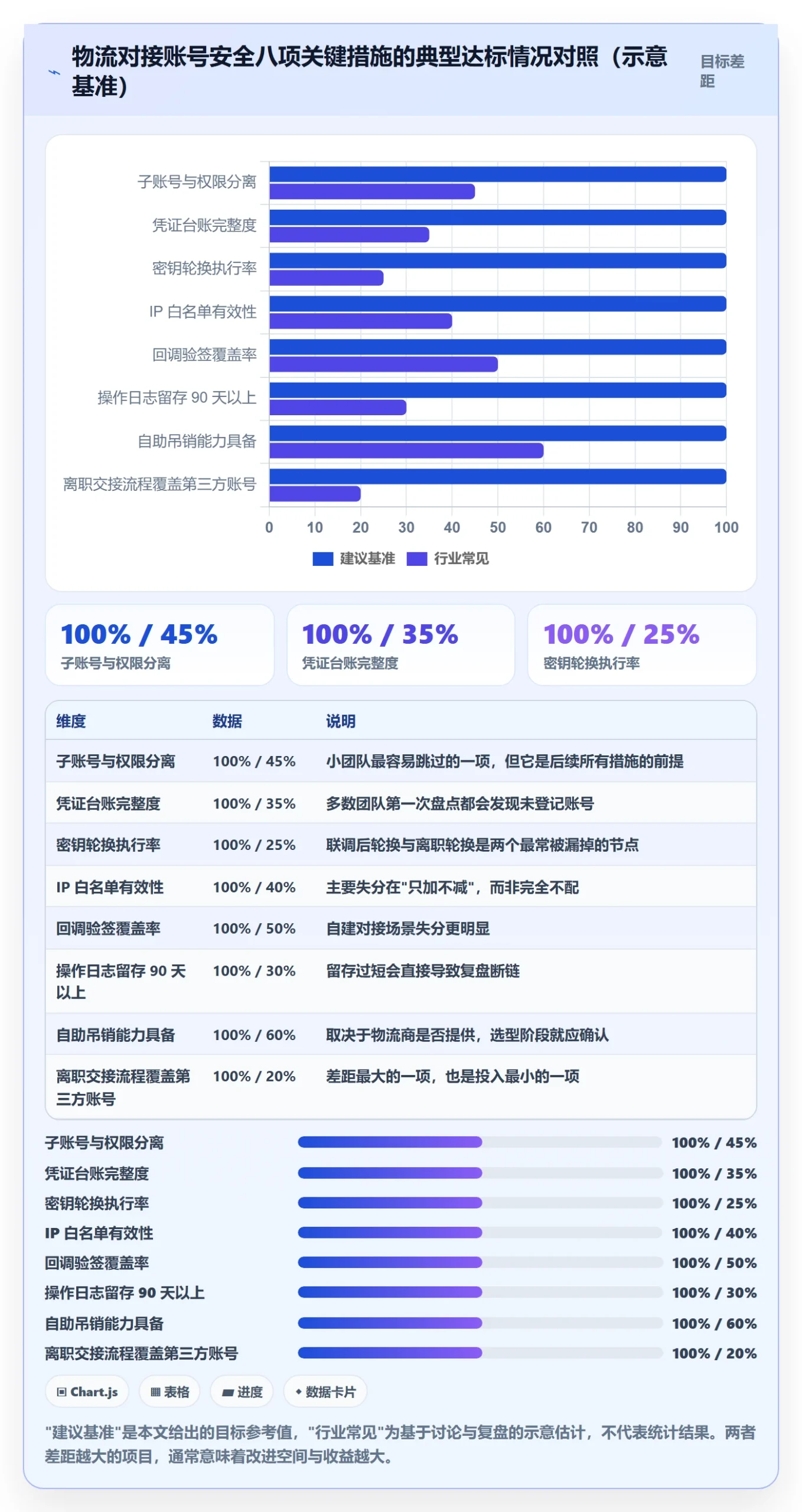 erp跨境电商基础课：物流对接相关的账号安全一次讲透