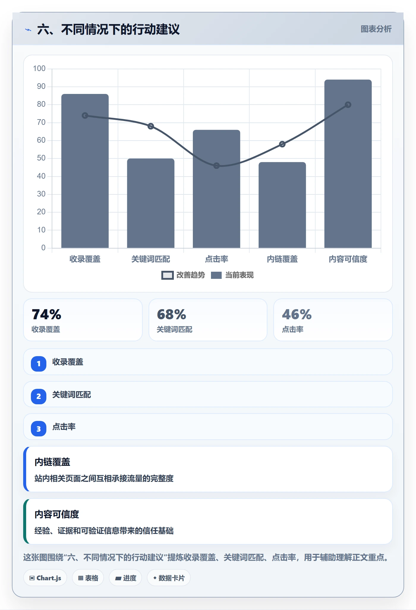 六、不同情况下的行动建议