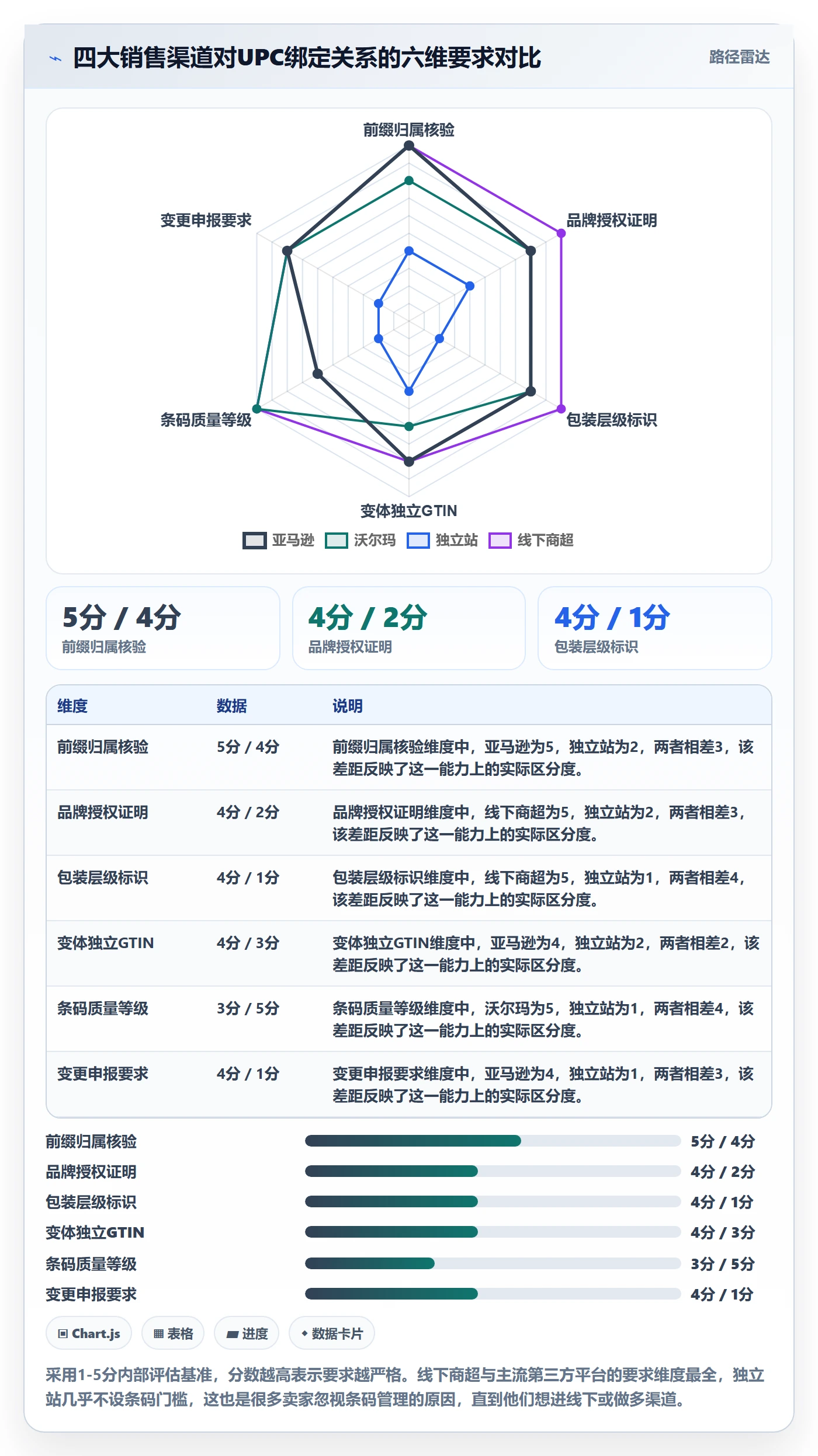 UPC码管理模板：围绕商品绑定开展品牌建设
