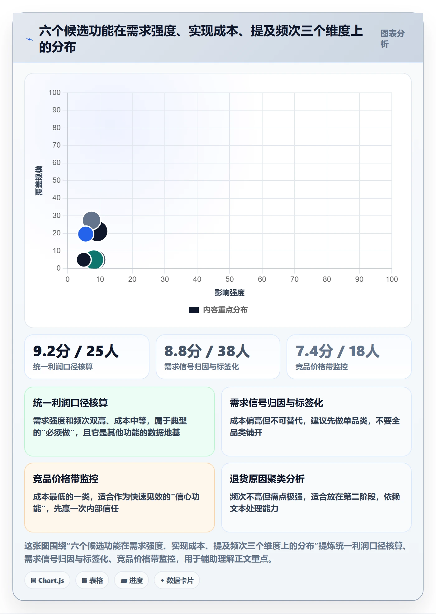 商品分析改造重点：从市场需求推进核心功能