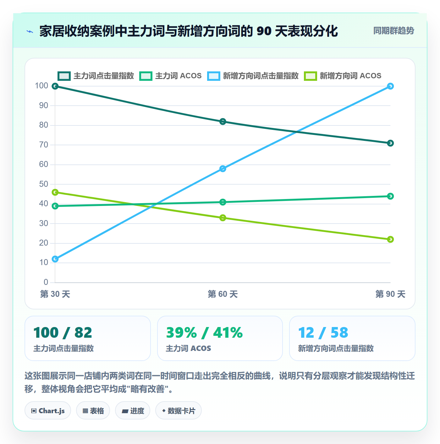 跨境电商运营实施路径：广告投放如何完成趋势观察