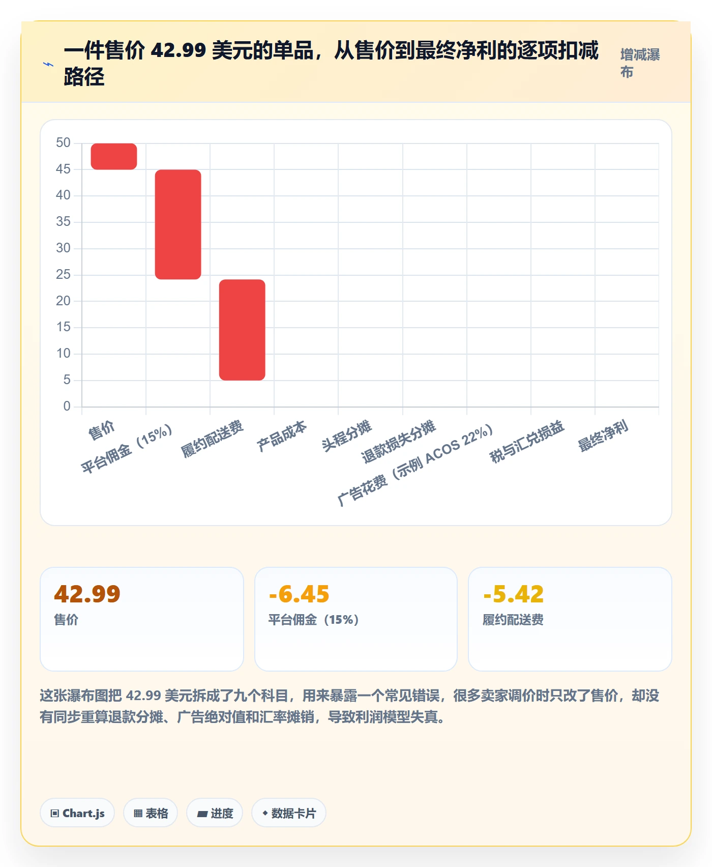 跨境电商运营使用技巧：数据复盘对应的定价策略方法