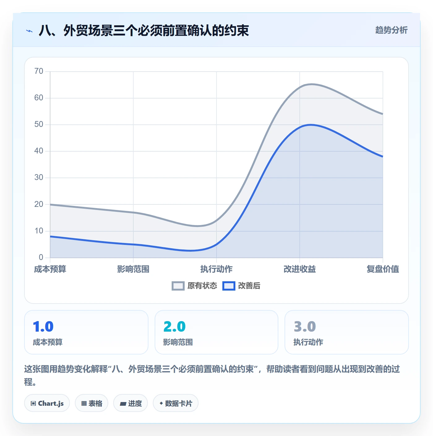 八、外贸场景三个必须前置确认的约束