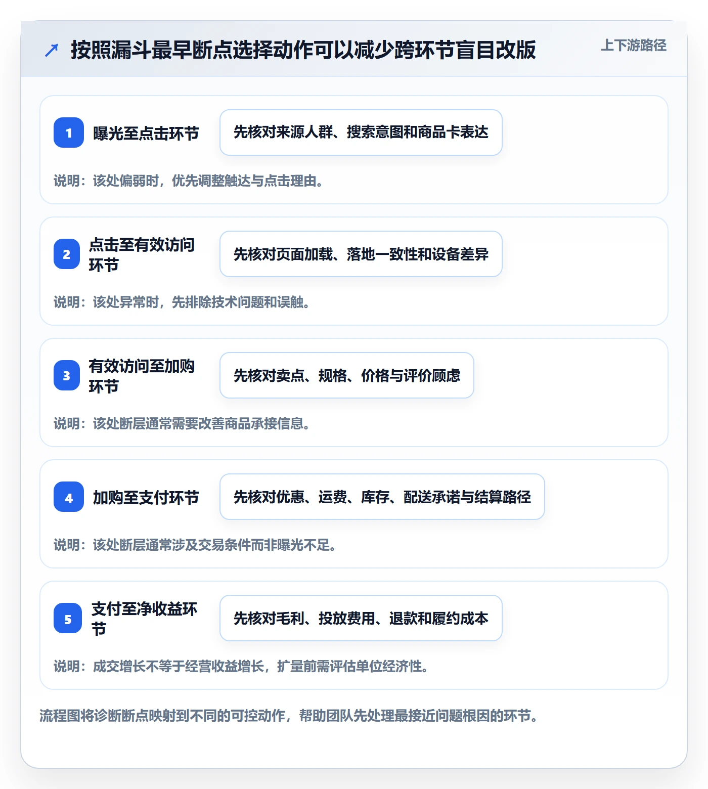 电商数据查询网站问题诊断：商品热度如何用精细化运营改进