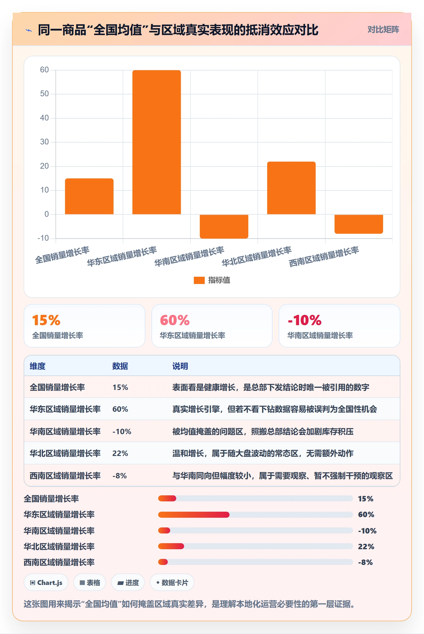 商品分析管理模板：围绕销量趋势开展本地化运营