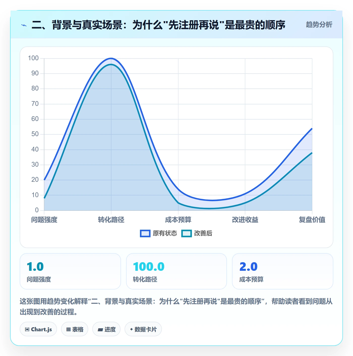 二、背景与真实场景：为什么"先注册再说"是最贵的顺序